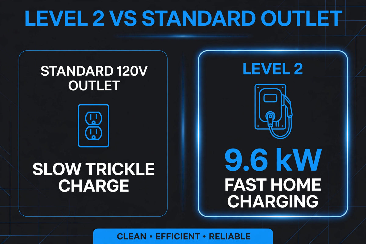 Edison Level 2 EV Charger — 9.6 kW Home Charging Station