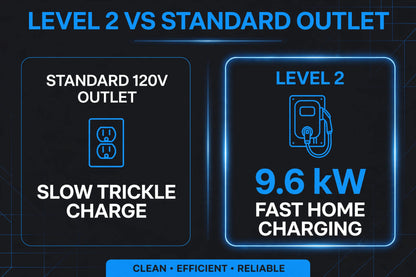 Edison Level 2 EV Charger — 9.6 kW Home Charging Station